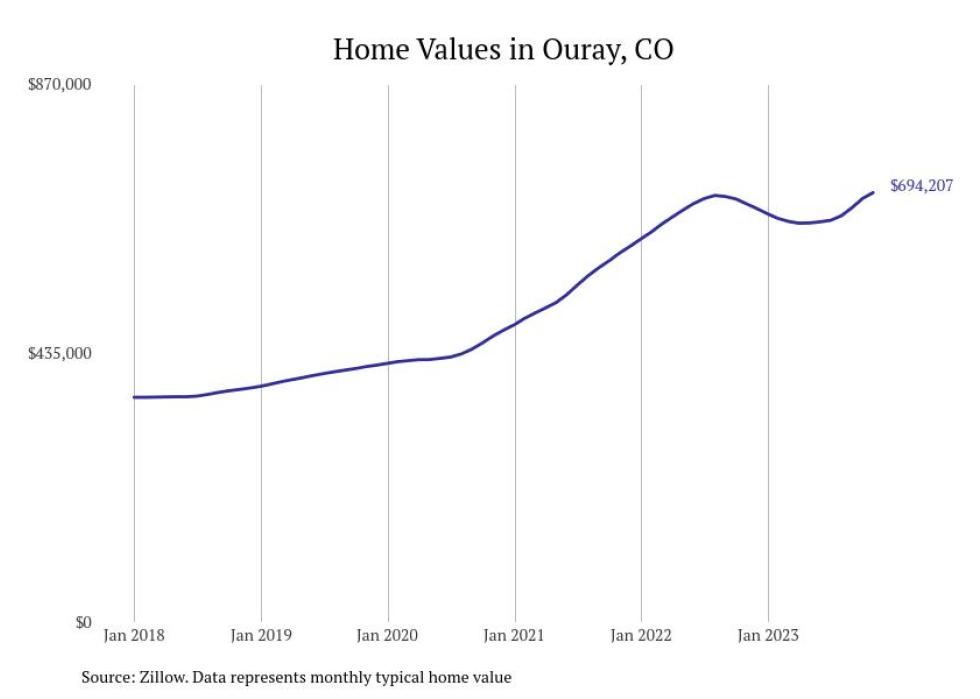 Cities With the Fastestgrowing Home Prices in Colorado Stacker