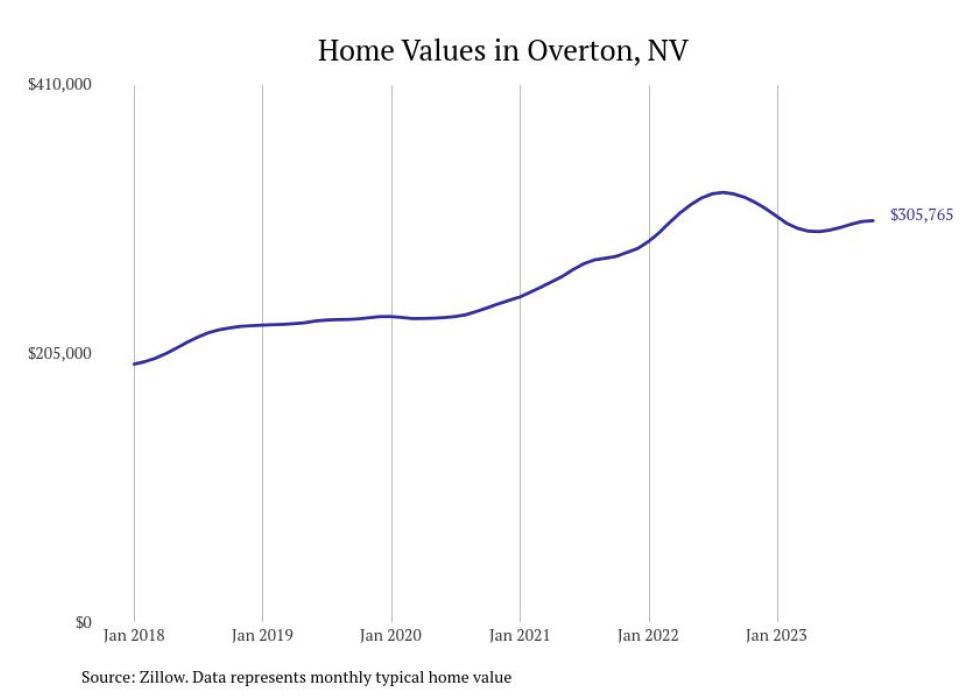 Cities With the Most Expensive Homes in Nevada Stacker
