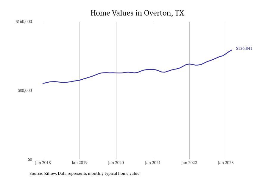 Cities With the Most Expensive Homes in the Longview, Texas Metro Area