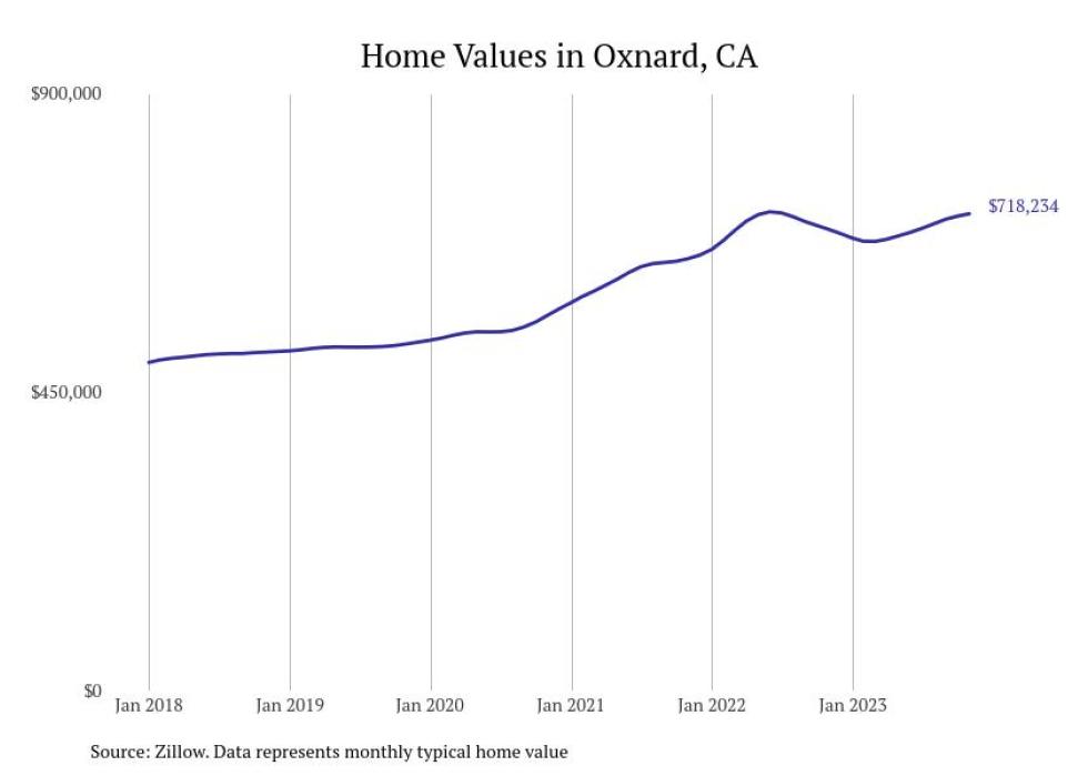 Cities With the Most Expensive Homes in the Oxnard Metro Area Stacker