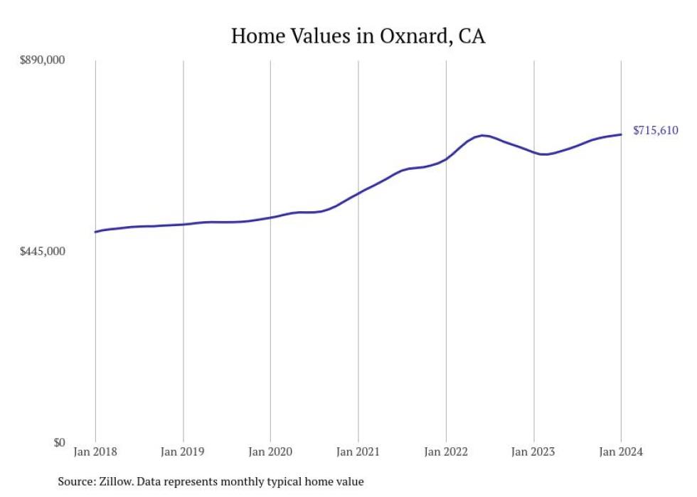 Cities With the Most Expensive Homes in the Oxnard Metro Area Stacker
