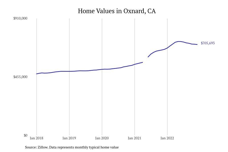 Cities With the Most Expensive Homes in Oxnard Metro Area Stacker