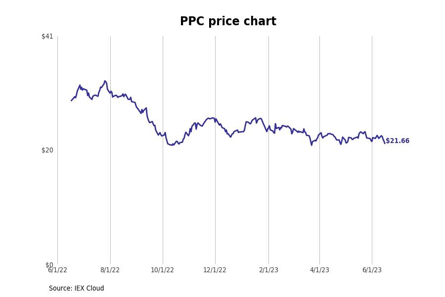 Bestperforming Colorado Stocks Last Week Stacker
