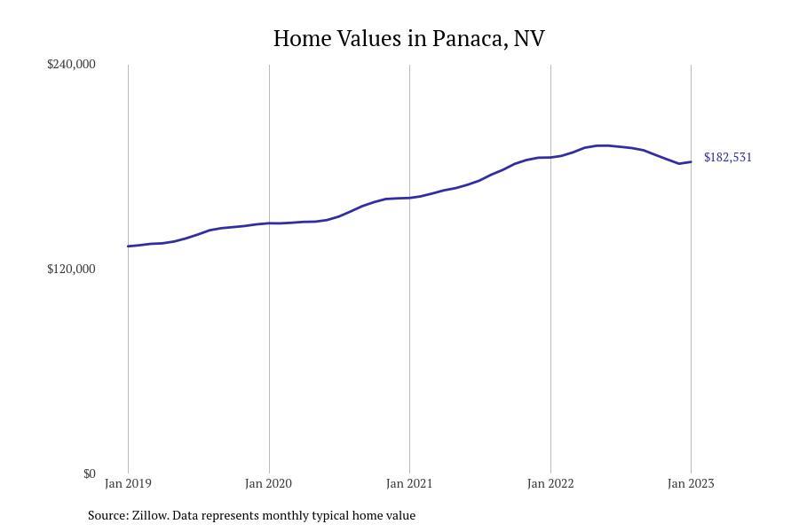 Cities With the Fastestgrowing Home Prices in Nevada Stacker