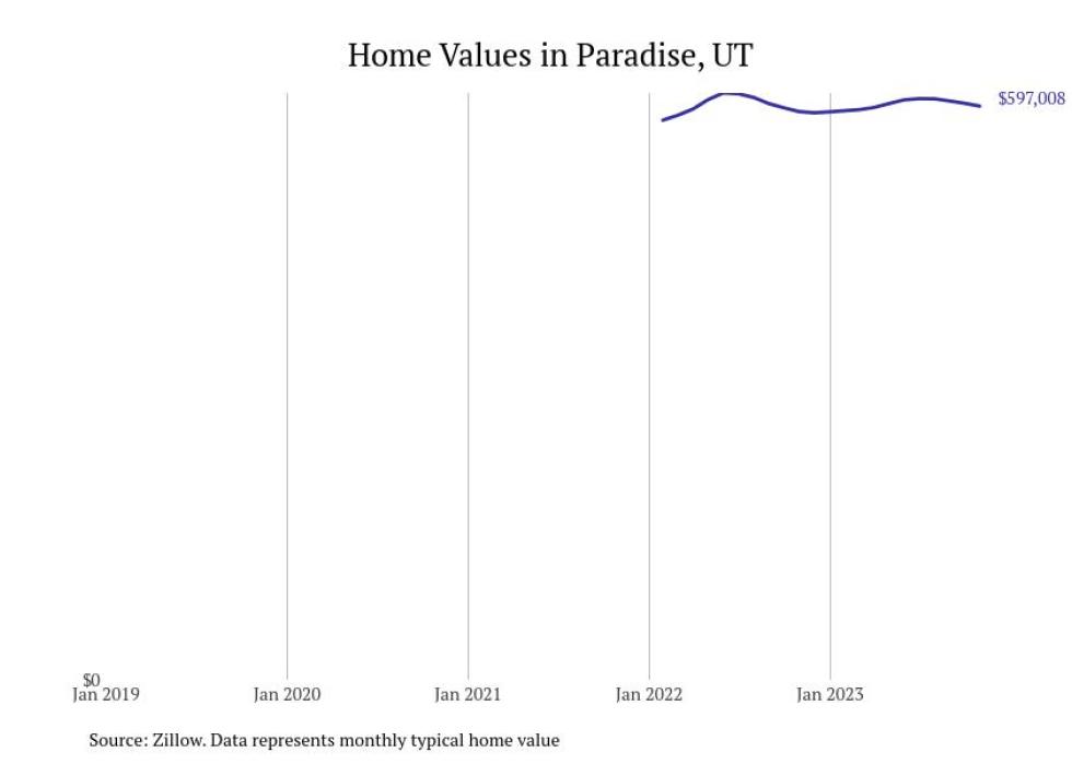 Cities With the Fastestgrowing Home Prices in Utah Stacker