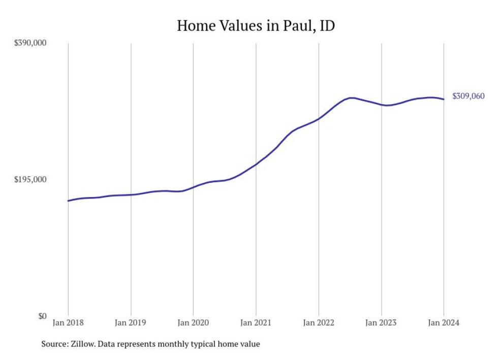 Cities With the Fastestgrowing Home Prices in Idaho Stacker