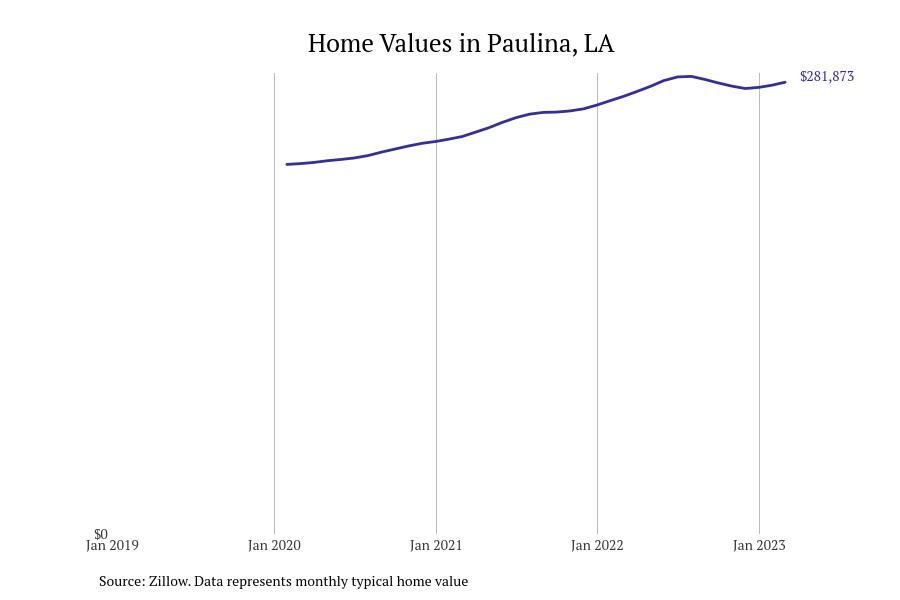 Cities With the Most Expensive Homes in Louisiana Stacker
