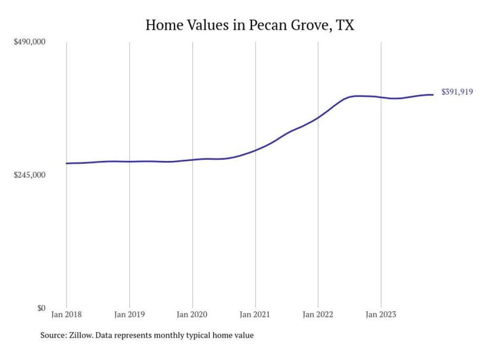 Cities With the Fastestgrowing Home Prices in the Houston Metro Area