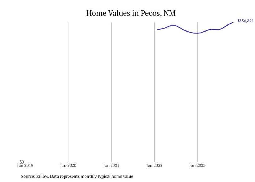 Cities With the Fastestgrowing Home Prices in New Mexico Stacker