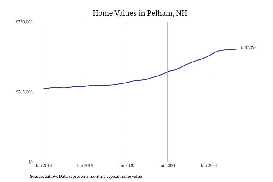 Cities With the Most Expensive Homes in New Hampshire Stacker