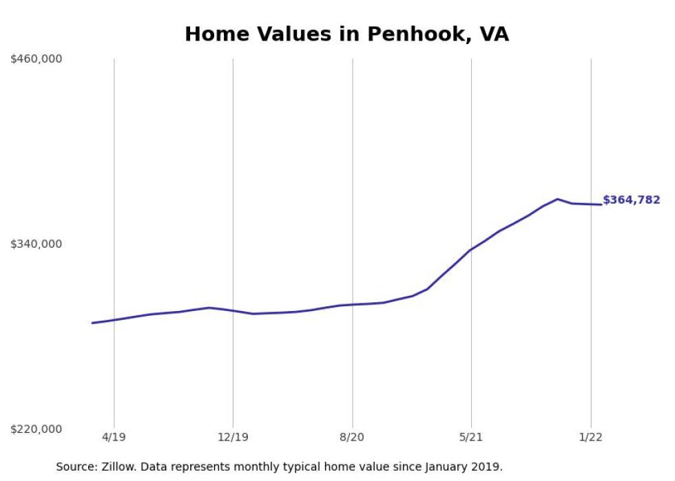 Localities with the fastest growing home prices in Roanoke metro area