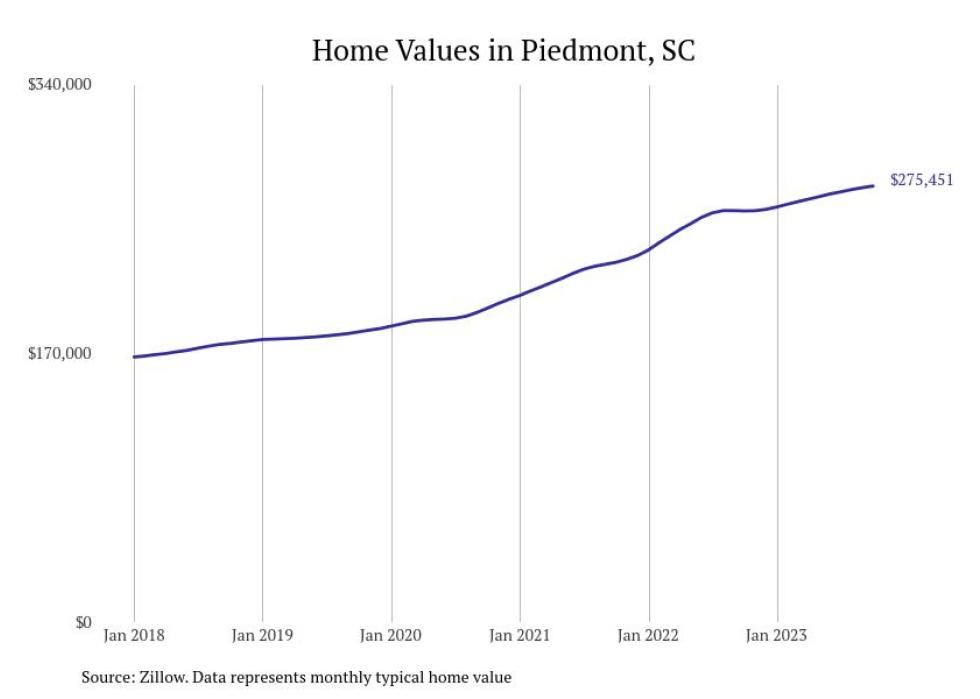 Cities With the Fastestgrowing Home Prices in South Carolina Stacker