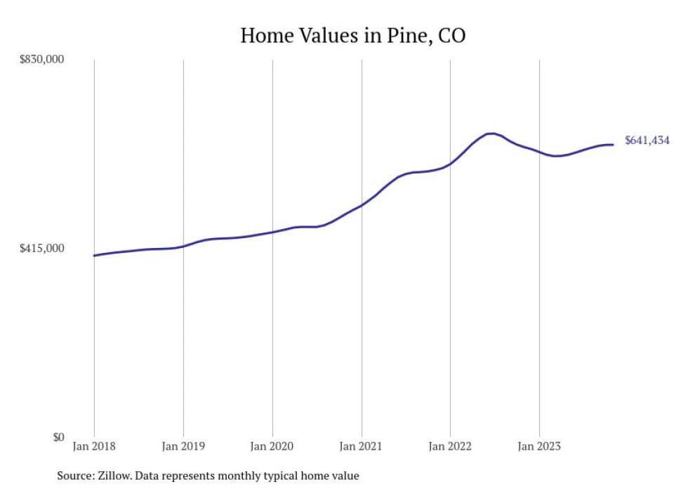 Cities With The Most Expensive Homes In The Denver Metro Area Stacker   Pine CO Home Prices Since 2018 30 