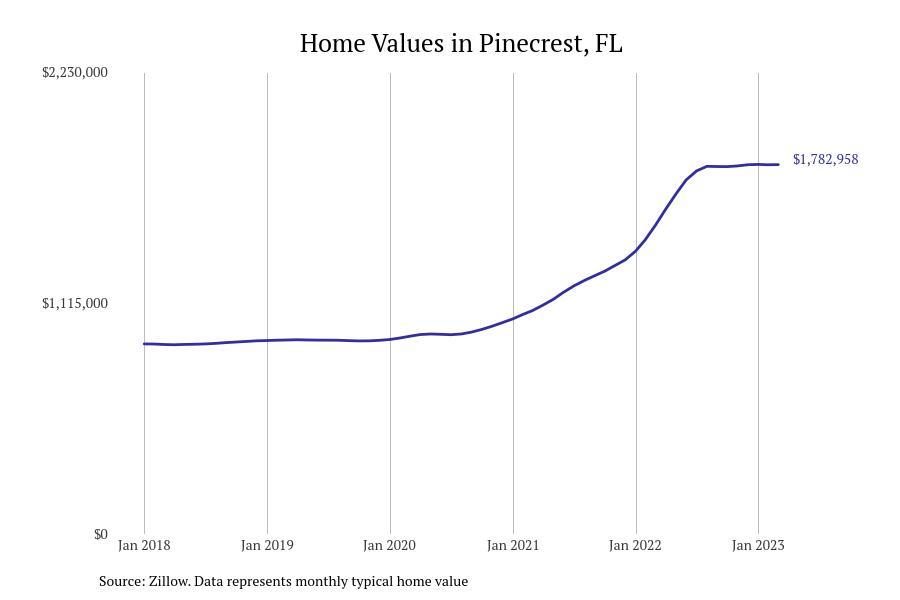 Cities With the Fastestgrowing Home Prices in Florida Stacker