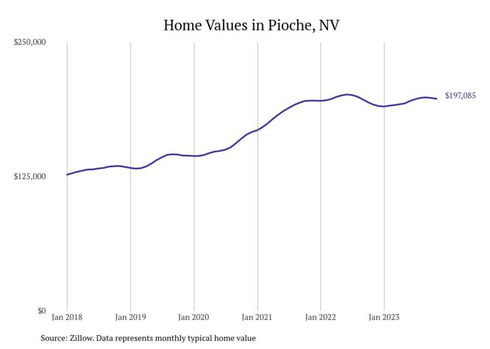 Cities With the Fastestgrowing Home Prices in Nevada Stacker