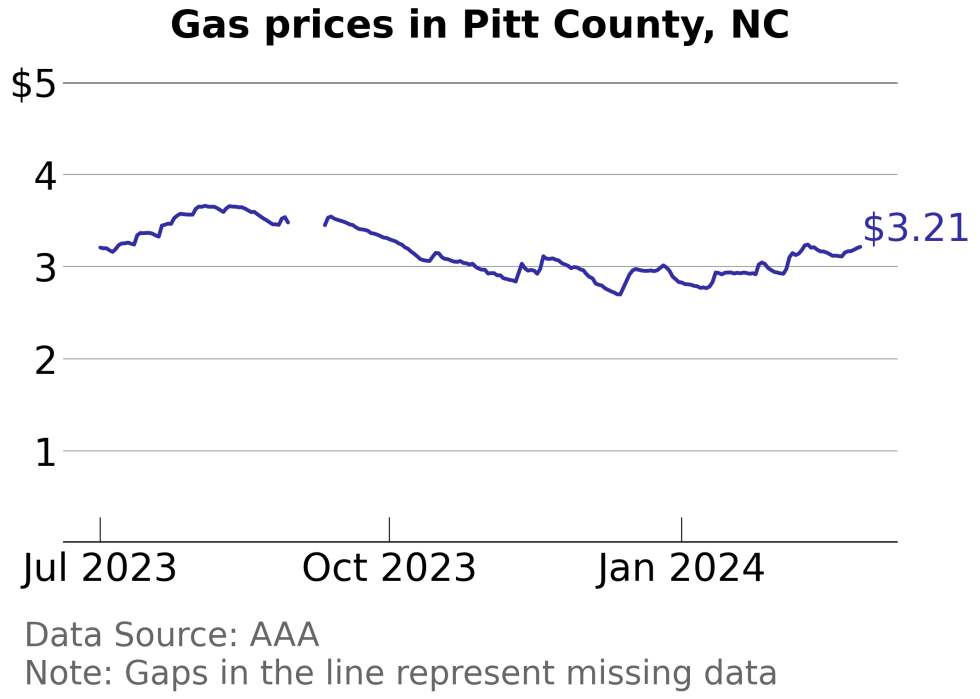How Gas Prices Have Changed in Pitt County, North Carolina in the Last