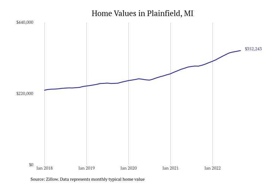 Cities With The Fastest-growing Home Prices In Michigan | Stacker