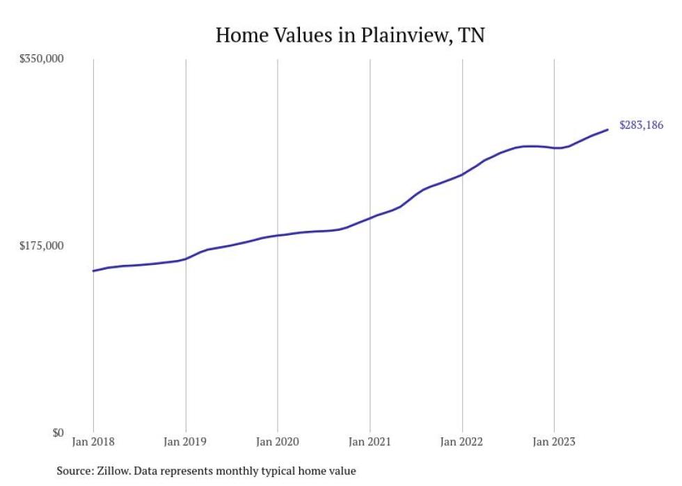 Cities With the Fastestgrowing Home Prices in Tennessee Stacker