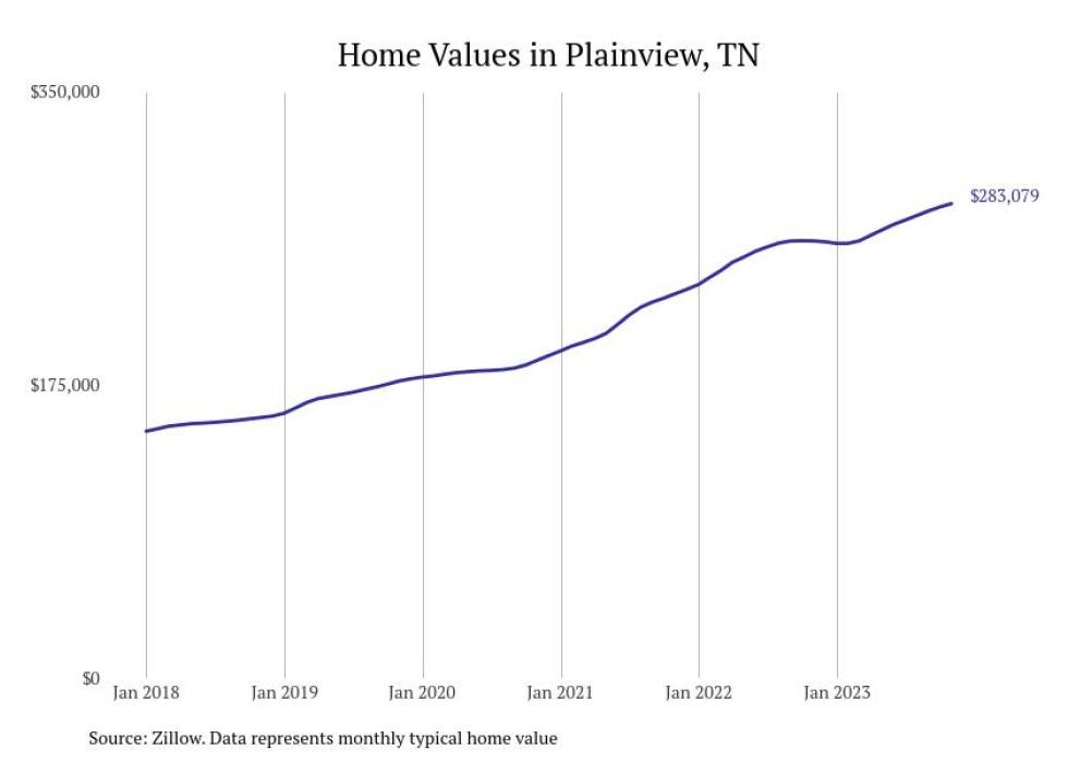 Cities With the Fastestgrowing Home Prices in Tennessee Stacker