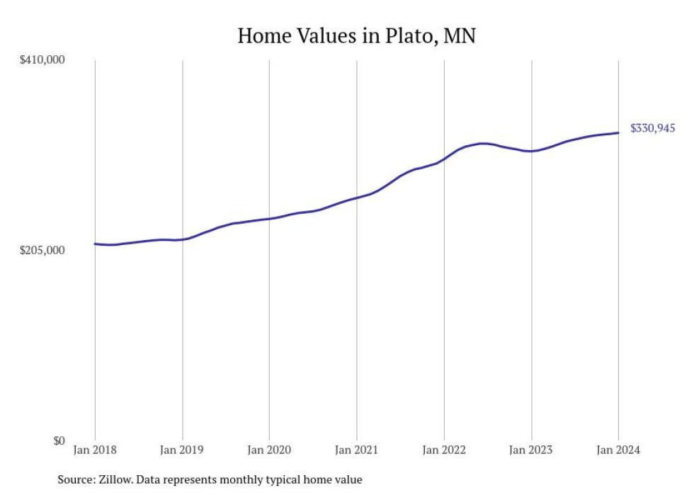Cities With the Fastestgrowing Home Prices in Minnesota Stacker