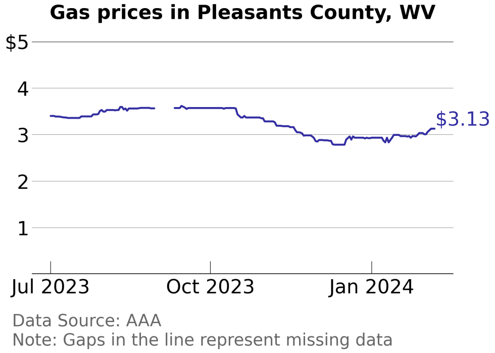 How Gas Prices Have Changed in Pleasants County, West Virginia in the