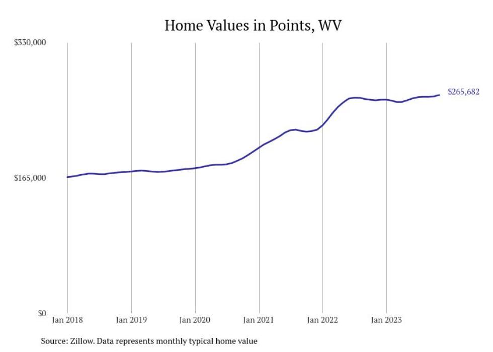 Cities With the Most Expensive Homes in West Virginia Stacker