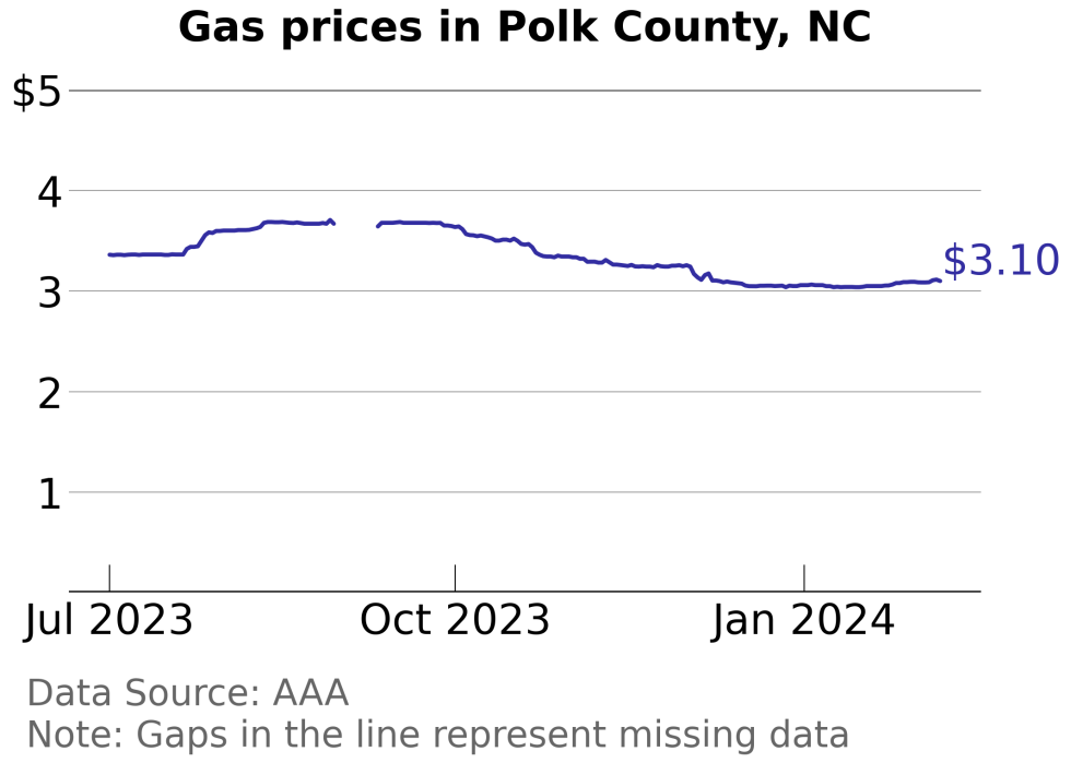 How Gas Prices Have Changed in Polk County, North Carolina in the Last