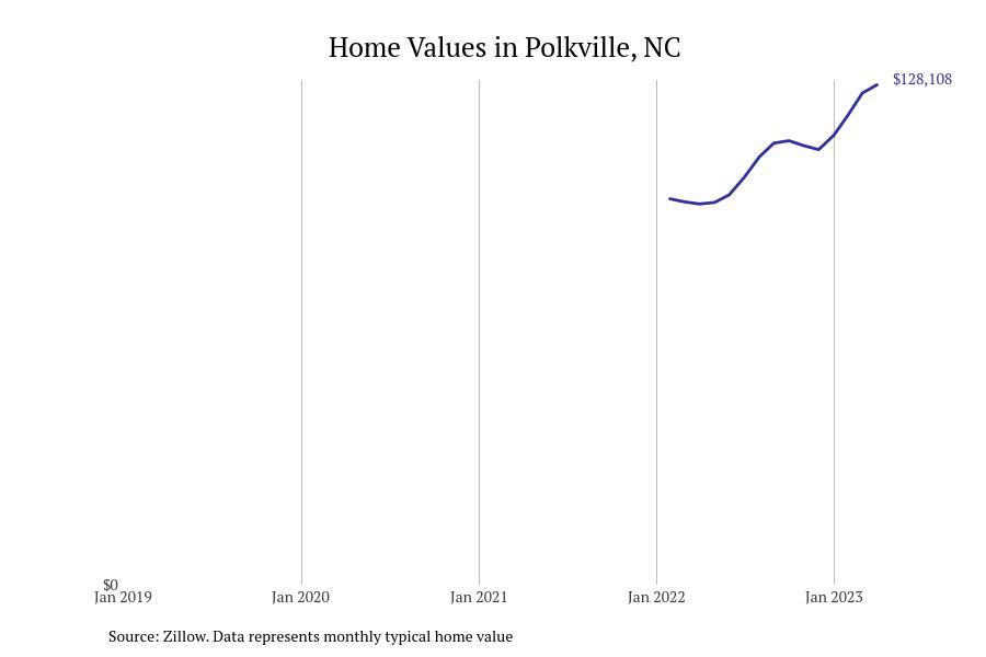 Cities With the Fastestgrowing Home Prices in North Carolina Stacker