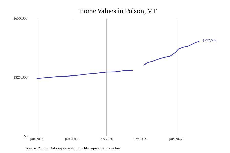 Cities With the Fastestgrowing Home Prices in Montana Stacker