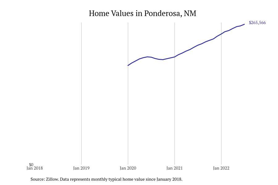 Cities With the Fastestgrowing Home Prices in New Mexico Stacker