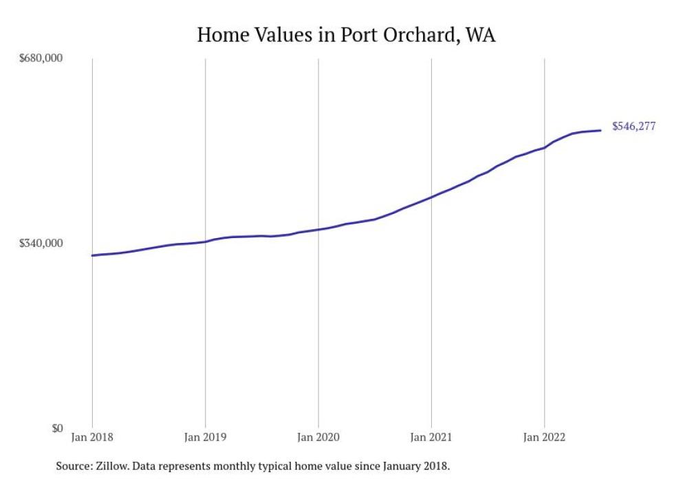 Cities With the Most Expensive Homes in Bremerton Metro Area Stacker