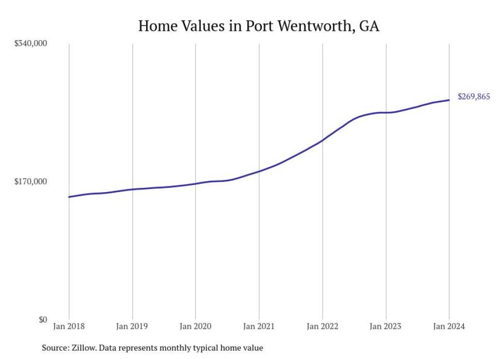 Cities With the Fastestgrowing Home Prices in the Savannah Metro Area