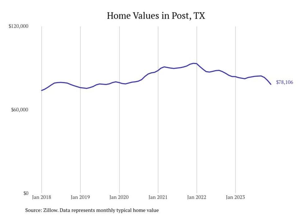 Cities With the Most Expensive Homes in the Lubbock Metro Area Stacker