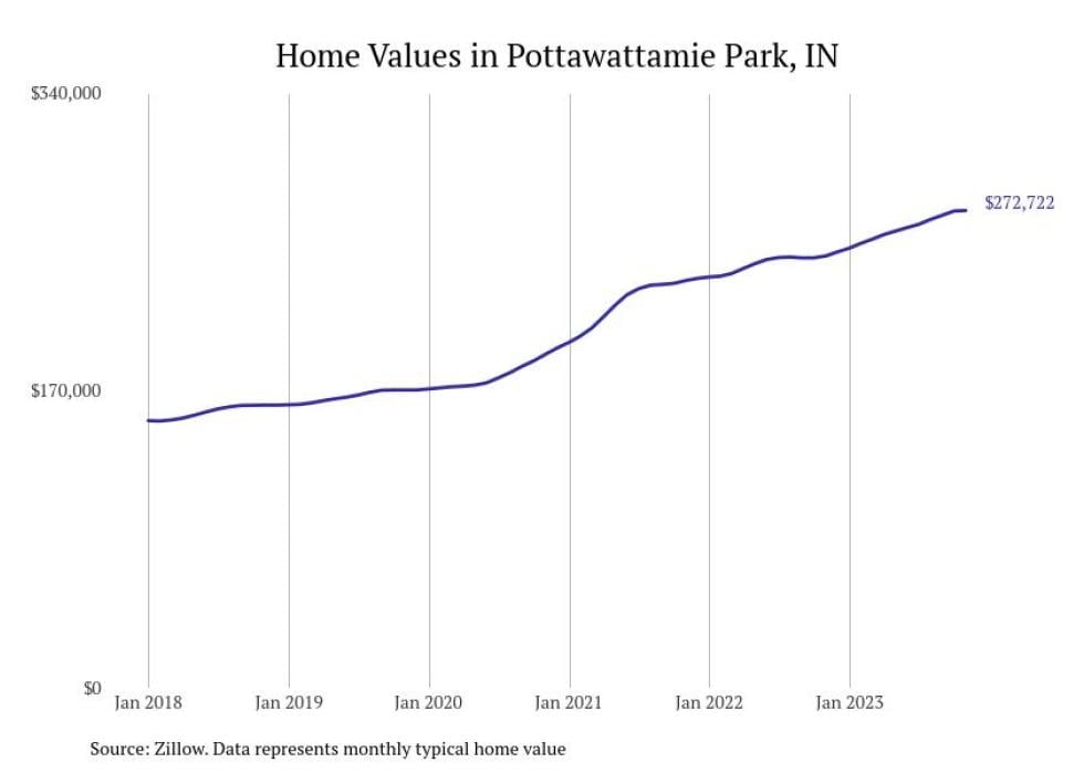 Cities With the Fastestgrowing Home Prices in Indiana Stacker