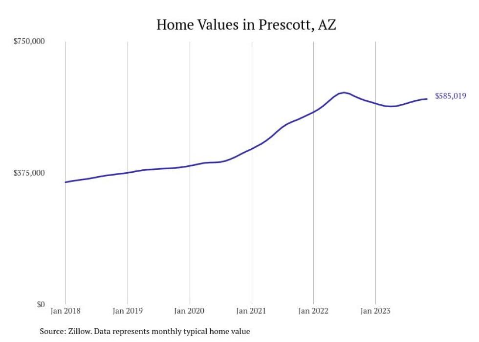 Cities With the Fastestgrowing Home Prices in Arizona Stacker