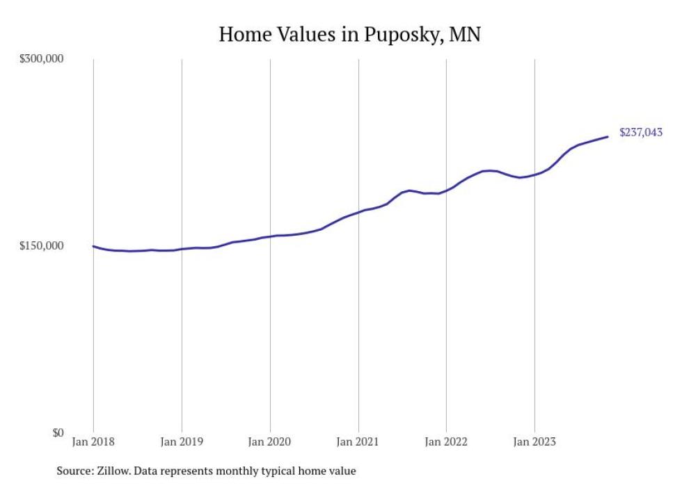 Cities With the Fastestgrowing Home Prices in Minnesota Stacker
