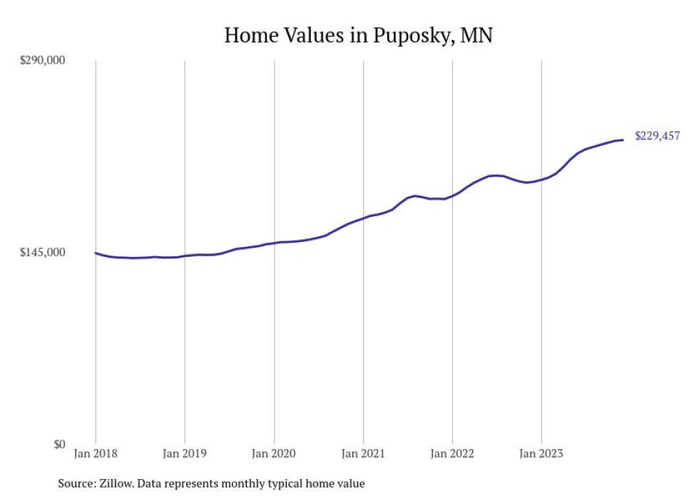 Cities With the Fastestgrowing Home Prices in Minnesota Stacker