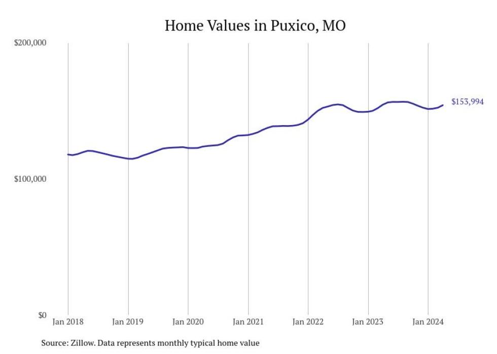 Cities With the Most Expensive Homes in the Cape Girardeau Metro Area Stacker