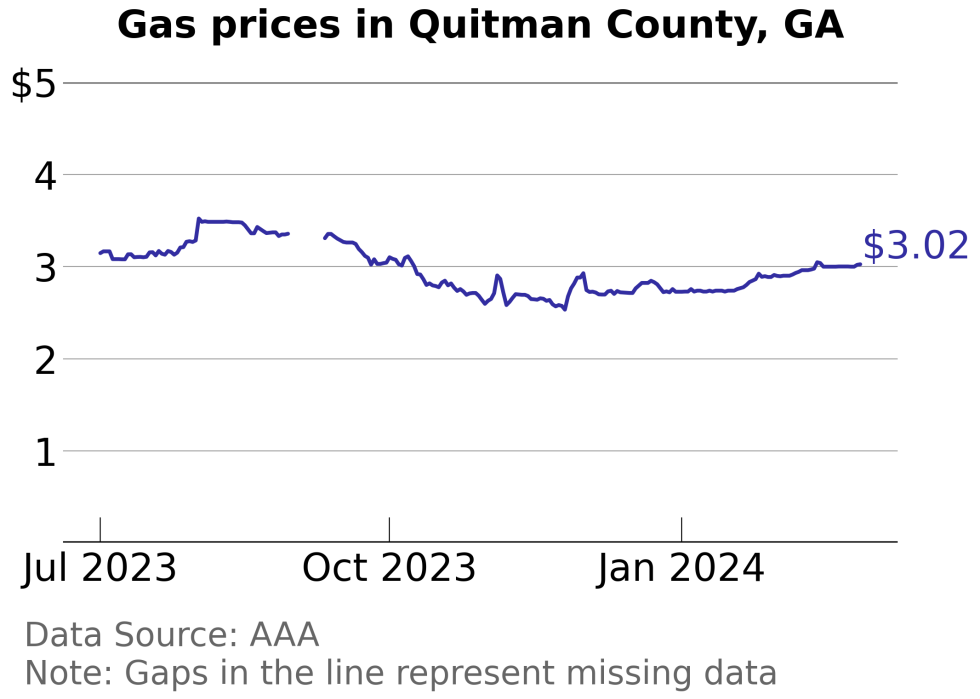 How Gas Prices Have Changed in Quitman County, in the Last Week