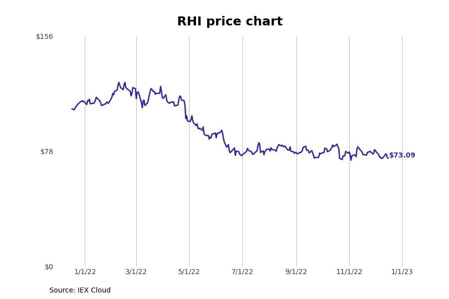 Bestperforming California Stocks Last Week Stacker
