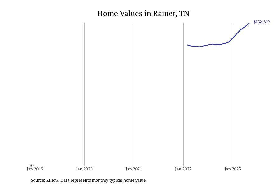 Cities With the Fastestgrowing Home Prices in Tennessee Stacker
