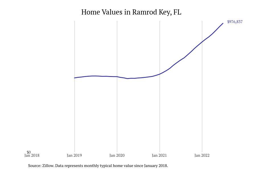 Cities With the Fastestgrowing Home Prices in Florida Stacker
