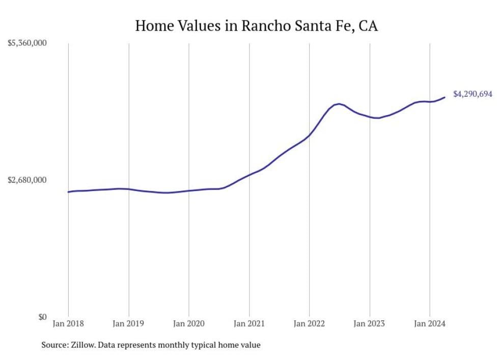 Cities With The Most Expensive Homes In The San Diego Metro Area | Stacker