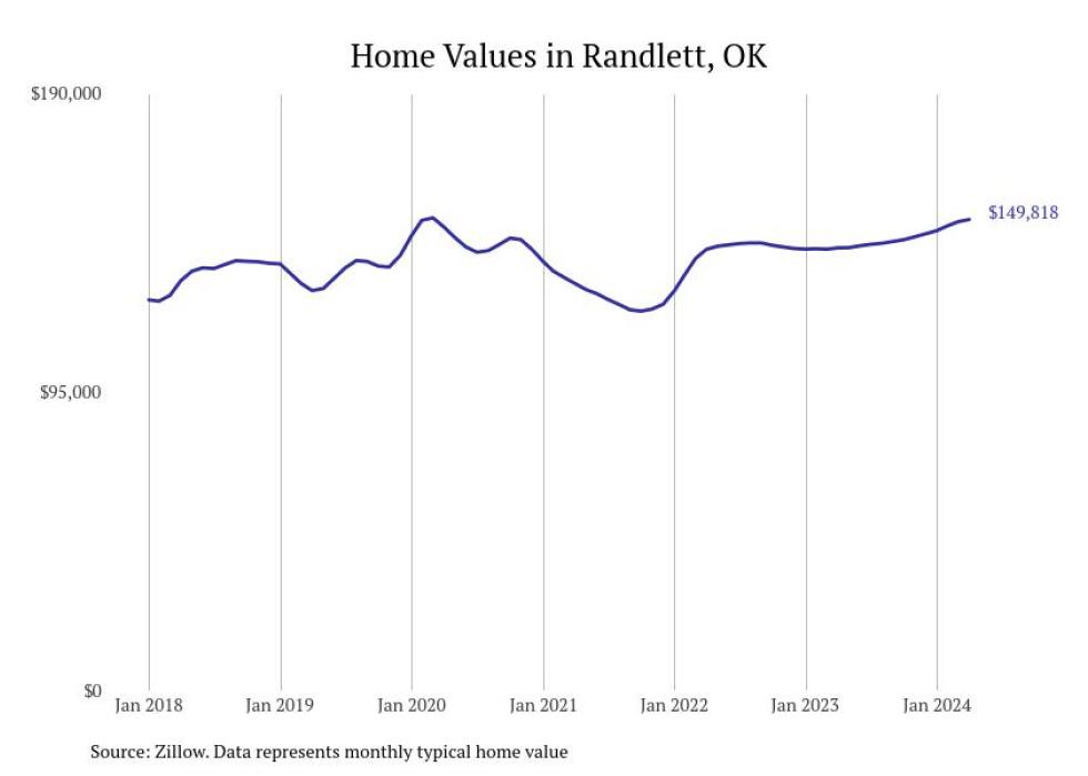 Cities With the Most Expensive Homes in the Lawton Metro Area Stacker