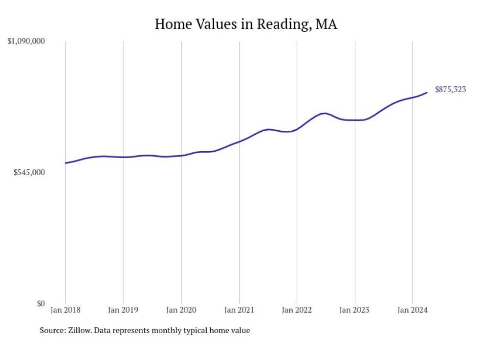 Cities With the Fastestgrowing Home Prices in the Boston Metro Area
