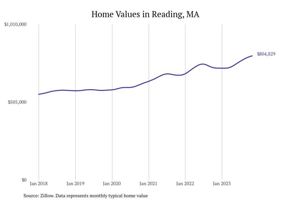 Cities With the Fastestgrowing Home Prices in Massachusetts Stacker