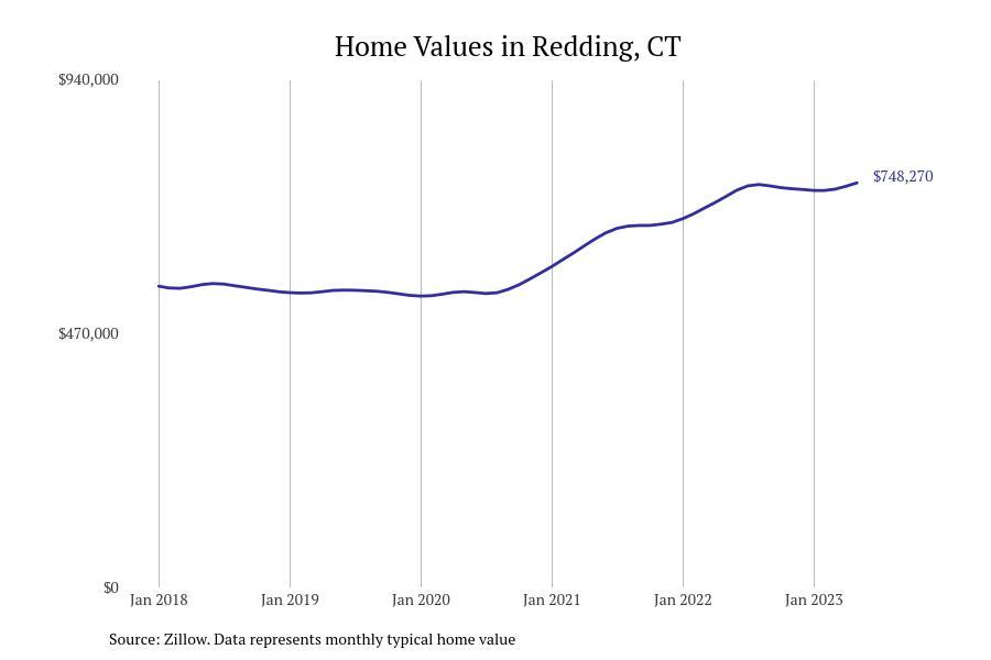 Cities With the Fastestgrowing Home Prices in Connecticut Stacker