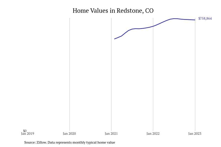 Cities With the Fastestgrowing Home Prices in Colorado Stacker