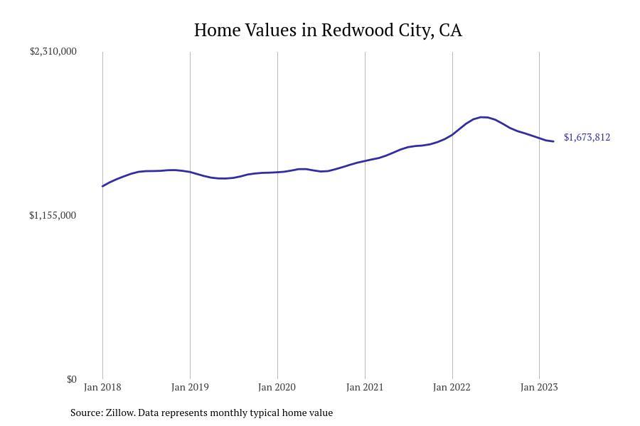 Cities With the Most Expensive Homes in the San Francisco Metro Area