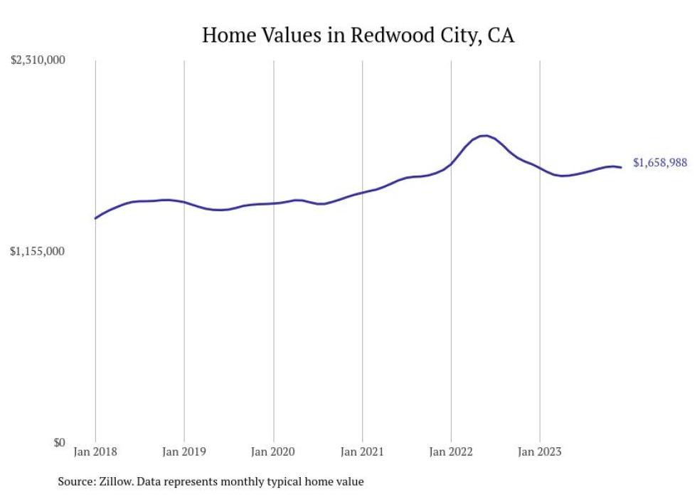 Cities With the Most Expensive Homes in the San Francisco Metro Area